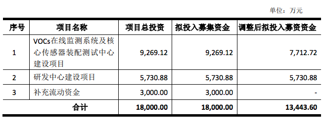 恒合股份原计划IPO募1.8亿实际募1.34亿