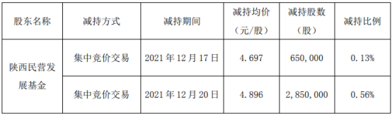 通源石油股东陕西民营发展基金减持350万股 价格区间为4.697-4.896元/股