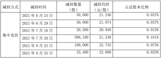 优德精密股东东发减持131.05万股 价格区间为17.62-22.964元/股