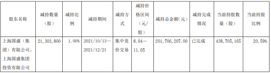 华谊集团2名股东合计减持2130.38万股 价格区间为8.94-11.05元/股