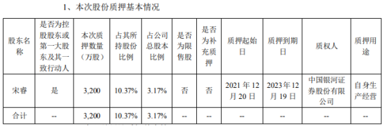 云图控股控股股东宋睿质押3200万股 占其所持公司股份的10.37%