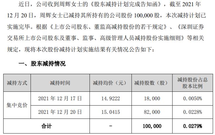 道道全监事周辉减持10万股 价格区间为14.9222-15.0415元/股