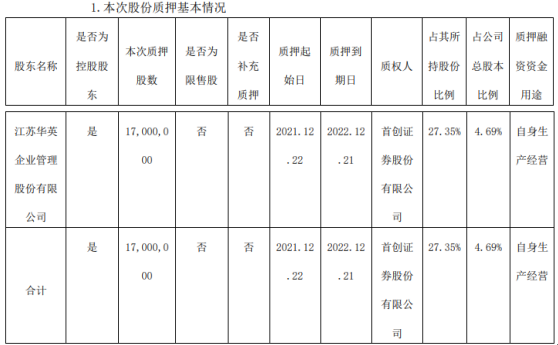 永悦科技控股股东江苏华英质押1700万股 占公司总股本比例的4.69%