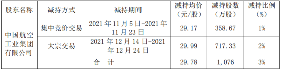 成飞集成股东航空工业集团第三季度公司净利3211.65万