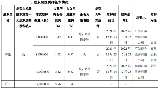 龙佰集团质押3720万股，占总股本1.56%