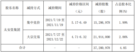 太安堂集团减持3720万股，净利润增长
