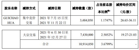 英飞特股东减持1091.41万股 价格区间为19.27-36.11元/股