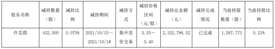 亚邦股份股东许芸霞被动减持43.25万股 价格区间为5.35-5.40元/股