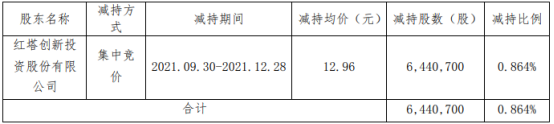 冰轮环境股东红塔创新减持644.07万股 均价为12.96元/股