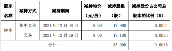 金杯电工股东钟华减持3.5万股 价格区间为8.6-8.6元/股