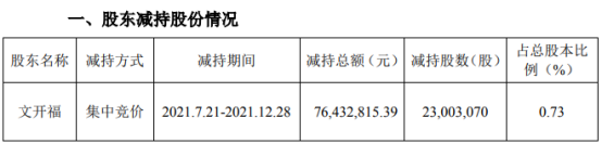 合力泰股东减持2300万股，占总股本7.61%