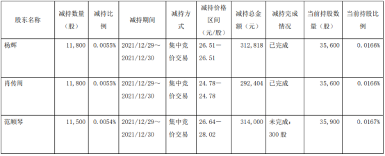 三祥新材股东减持3.51万股，净利润增长