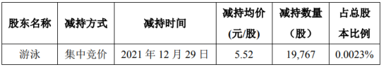 尚荣医疗财务总监游泳减持1.98万股 占公司普通股总股本比例为0.0023%