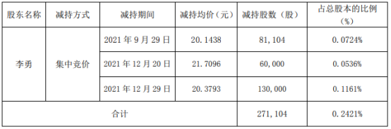 测绘股份股东李勇减持27.11万股 价格区间为20.1438-21.7096元/股