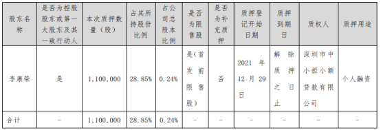 欢乐家控股股东李康荣质押110万股  占其所持公司股份的28.85%