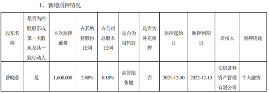 泰格医药控股股东曹晓春质押160万股 占公司总股本比例的0.18%