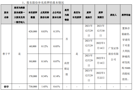 海辰药业董事长曹于平质押73万股 占公司总股本比例的0.61%