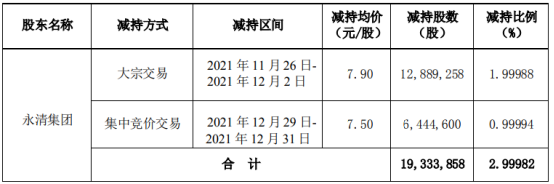 永清环保控股股东永清集团减持1933.39万股