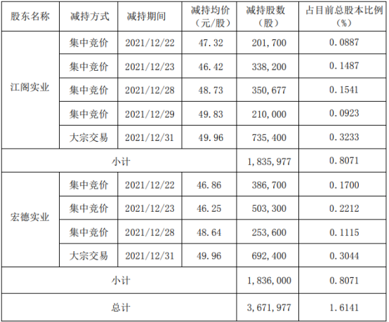 江丰电子股东减持367.2万股，净利润下滑
