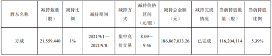 方大特钢发布公告：股东方威减持2155.94万股