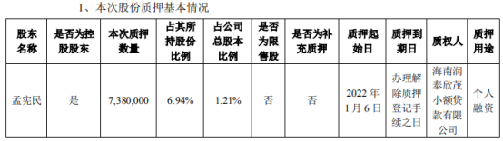 恒信东方控股股东孟宪民质押738万股 占其所持公司股份的6.94%