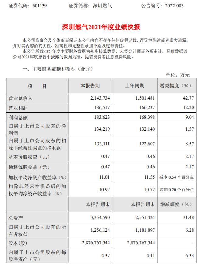 深圳燃气2021年净利13.42亿  天然气销售量增长