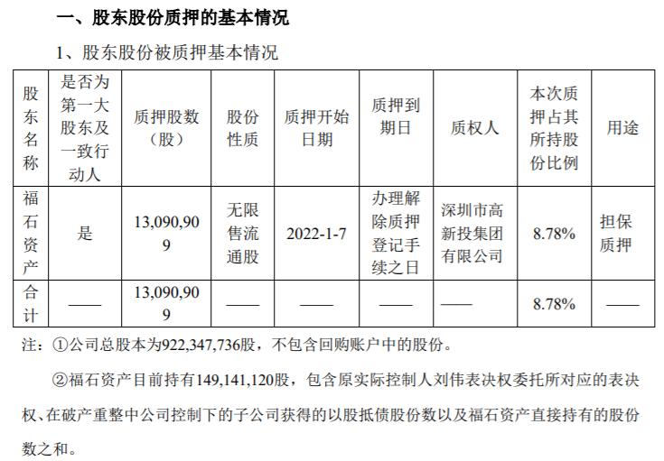 *ST嘉信控股股东福石资产质押1309.09万股 