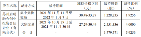 上海凯鑫发布公告：股东苏州启明减持377.96万股