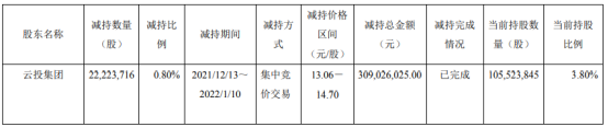 中银证券股东云投集团减持2222.37万股 价格区间为13.06-14.70元/股
