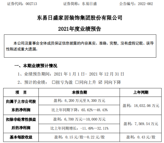 东易日盛2021年度业绩预告：预计净利6200万-9300万