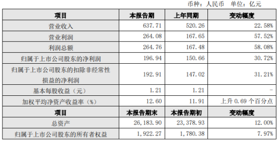 江苏银行2021年净利润196.9亿    增长30.7%
