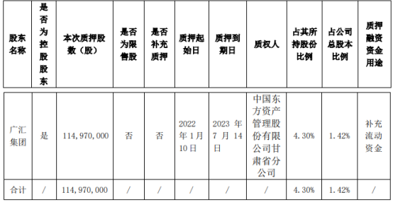 广汇汽车控股股东广汇集团质押1.15亿股 占其所持公司股份4.30%