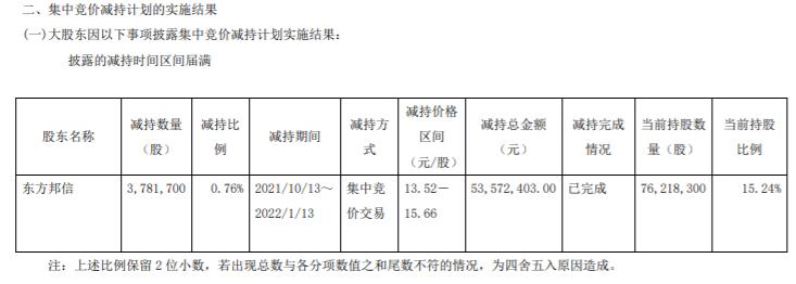 东方邦信减持378.17万股   占公司总股本0.76%