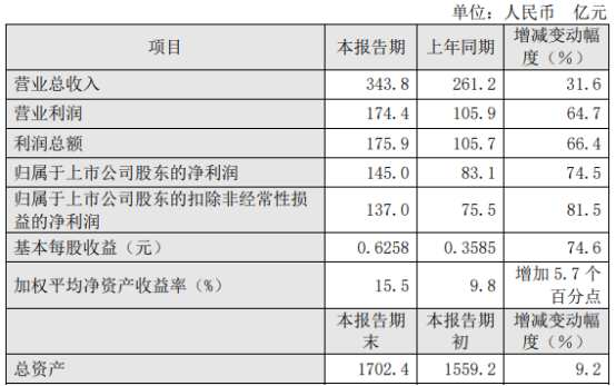 上港集团营业收入343.8亿元   同期增长31.6%