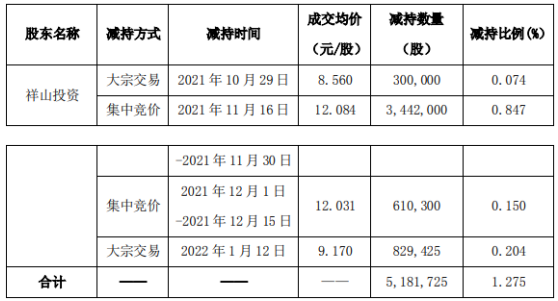 东杰智能股东祥山投资减持518.17万股  价格区间为8.56-12.084元/股