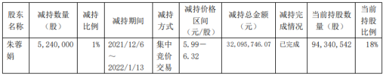 国发股份股东朱蓉娟减持524万股 价格区间为5.99-6.32元/股