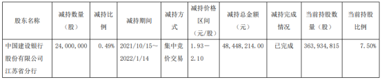 招商南油股东建行江苏分行减持2400万股 价格区间为1.93-2.1元/股