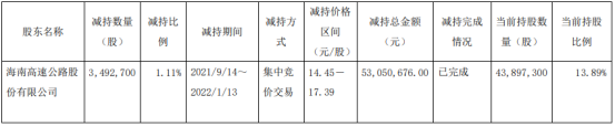 海汽集团股东减持349.27万股 价格区间为14.45-17.39元/股