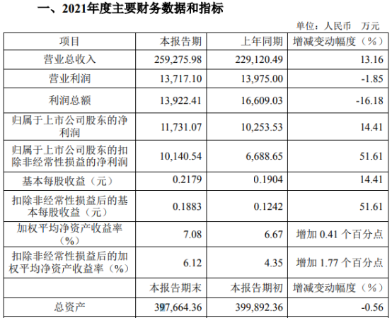 乐山电力总资产为39.7亿    净利润增长14.4%
