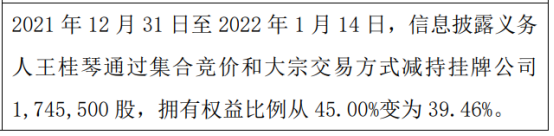 琨圣智能股东王桂琴减持公司股份至39.46%
