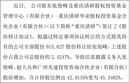 超音速股东张俊峰增持81.56万股 持股比例变为15.96%