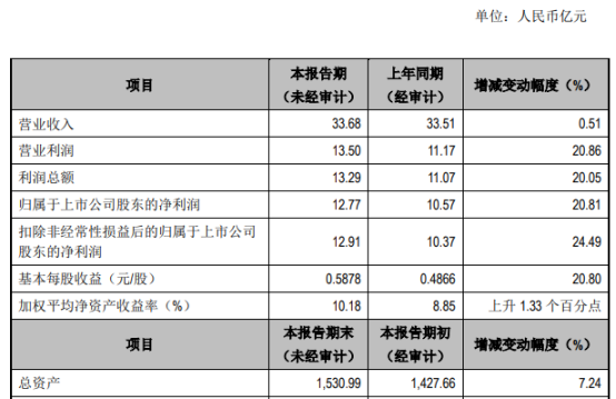 江阴银行总资产为1531亿元   增长7.24%