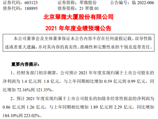 翠微股份2021年预计净利1.4亿-1.8亿 同比增加72%-121%
