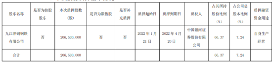 凌钢股份股东九江萍钢质押2.07亿股 质押期限至2022年4月20日
