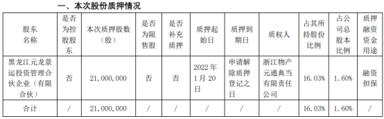 龙江交通股东元龙景运质押2100万股 第三季度净利润为5682.6万元