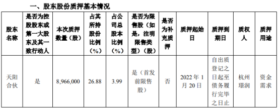 天阳科技控股股东天阳合伙质押896.6万股 占公司总股本比例的3.99%