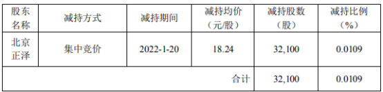 农尚环境发布公告：股东北京正泽减持3.21万股