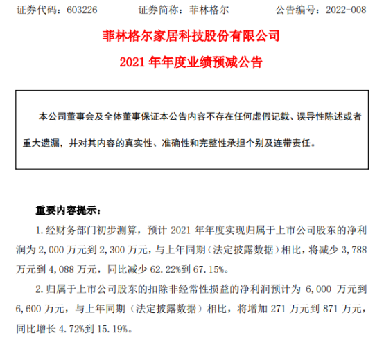 菲林格尔2021年预计净利2000万2300万同比减少6267