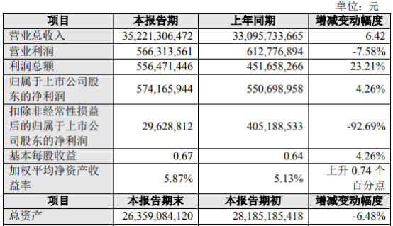 江铃汽车去年净利5.74亿 比上年同期增长4.26%