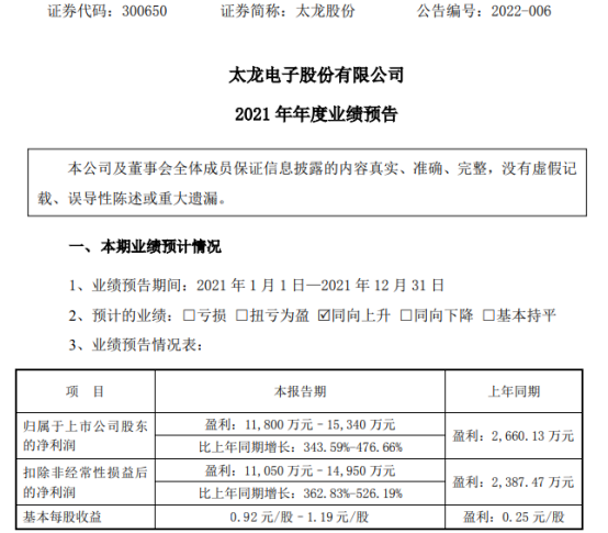 太龙股份去年预计净利1.18亿-1.53亿 分销业务销售额提升